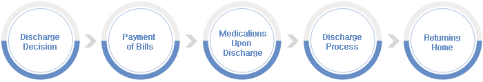 Discharge Process Information